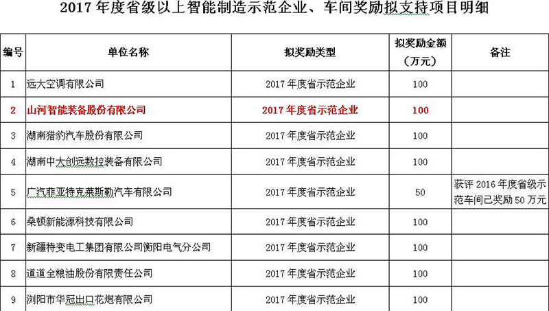 贊！山河智能入選2017年度湖南省智能制造示范企業(yè)