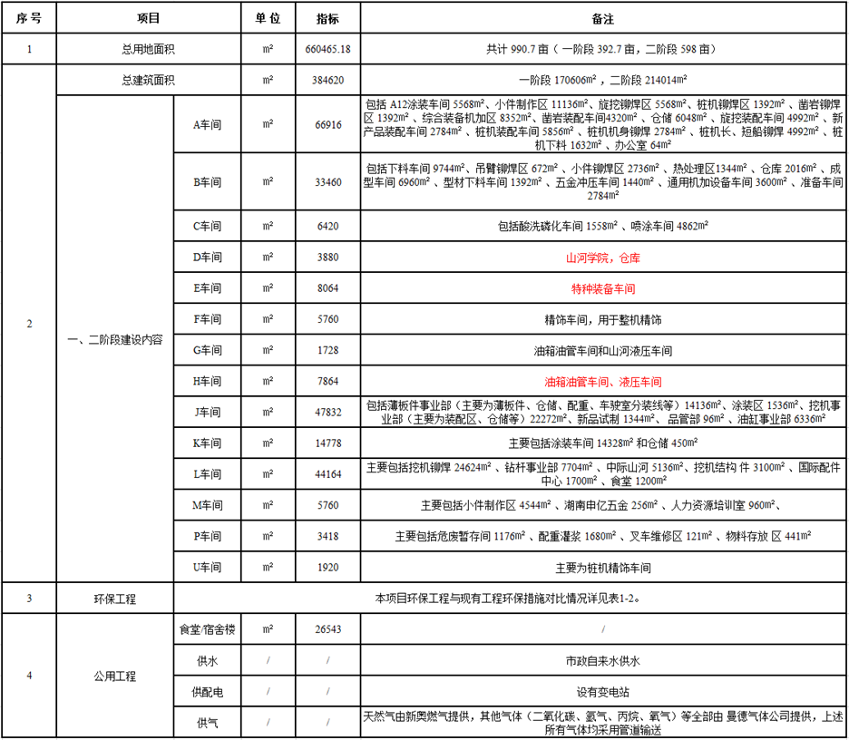 山河工業(yè)城一期工程（一、二階段）改擴建項目建成公示