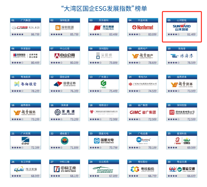 喜訊！山河智能再次入選“大灣區(qū)國(guó)企ESG發(fā)展指數(shù)”榜單